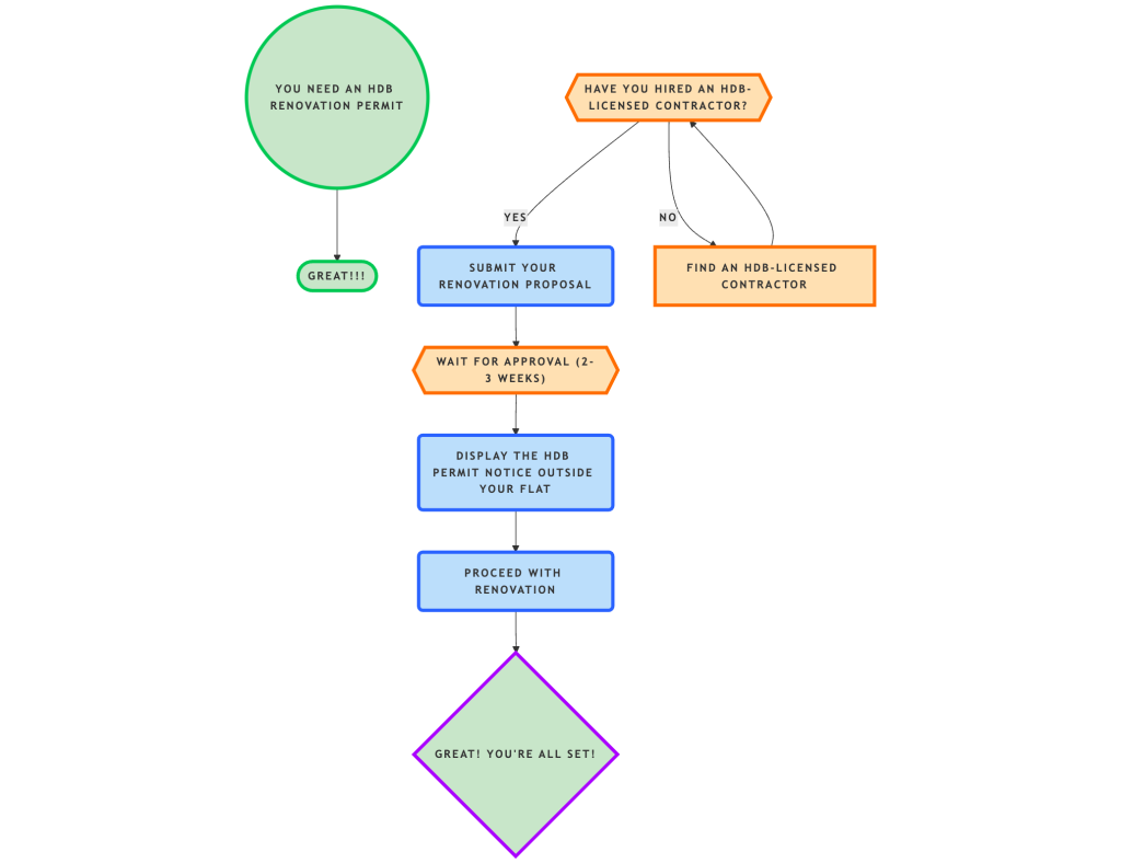 Step-by-Step Guide to Getting an HDB Renovation Permit